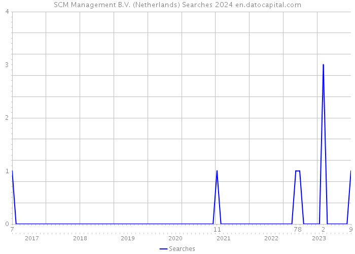 SCM Management B.V. (Netherlands) Searches 2024 