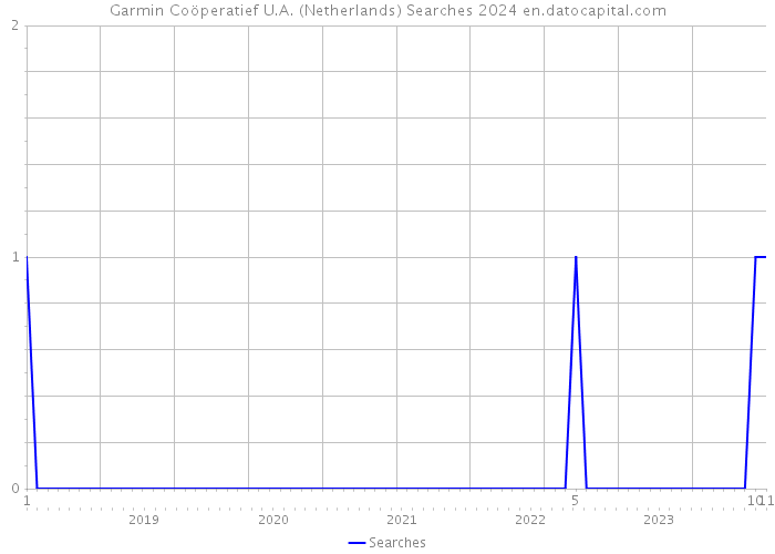 Garmin Coöperatief U.A. (Netherlands) Searches 2024 