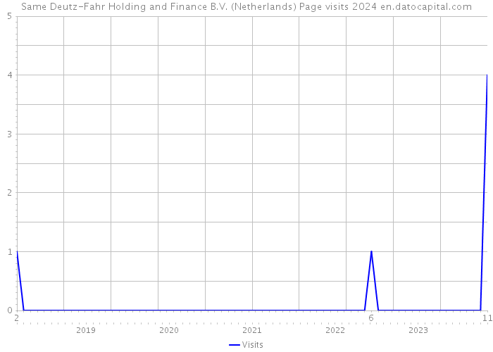 Same Deutz-Fahr Holding and Finance B.V. (Netherlands) Page visits 2024 