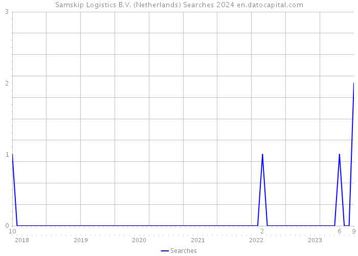 Samskip Logistics B.V. (Netherlands) Searches 2024 