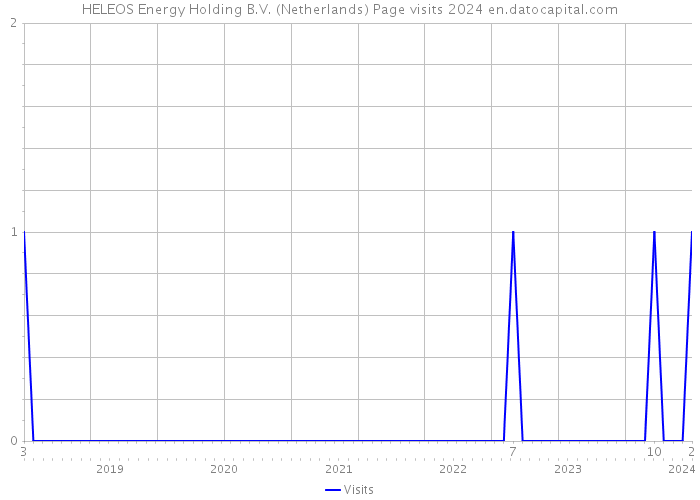 HELEOS Energy Holding B.V. (Netherlands) Page visits 2024 
