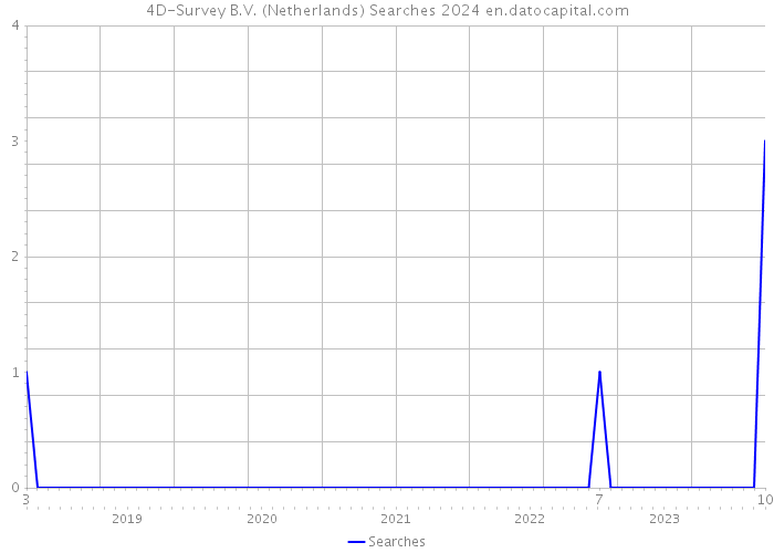 4D-Survey B.V. (Netherlands) Searches 2024 