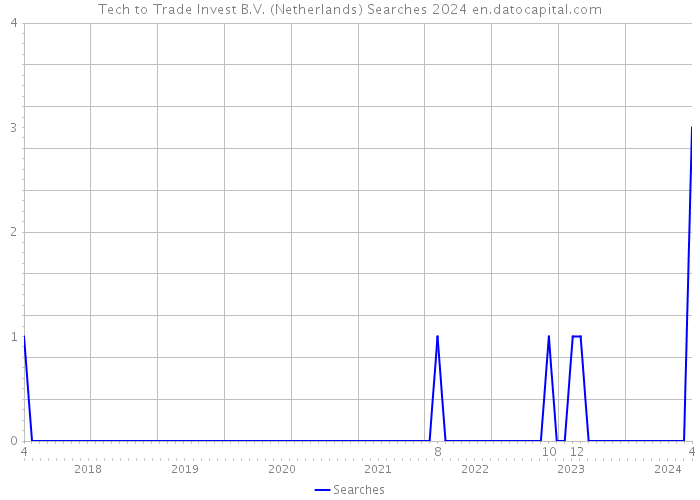 Tech to Trade Invest B.V. (Netherlands) Searches 2024 