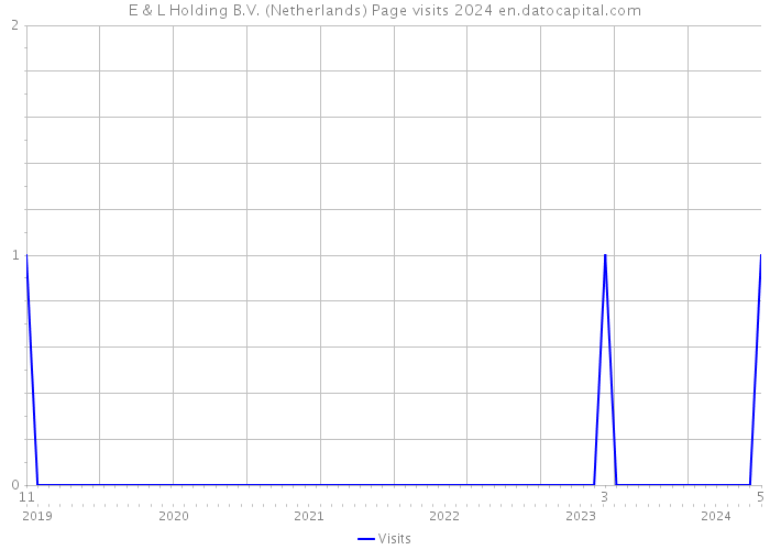 E & L Holding B.V. (Netherlands) Page visits 2024 