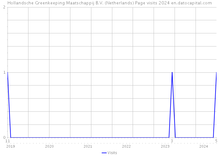 Hollandsche Greenkeeping Maatschappij B.V. (Netherlands) Page visits 2024 