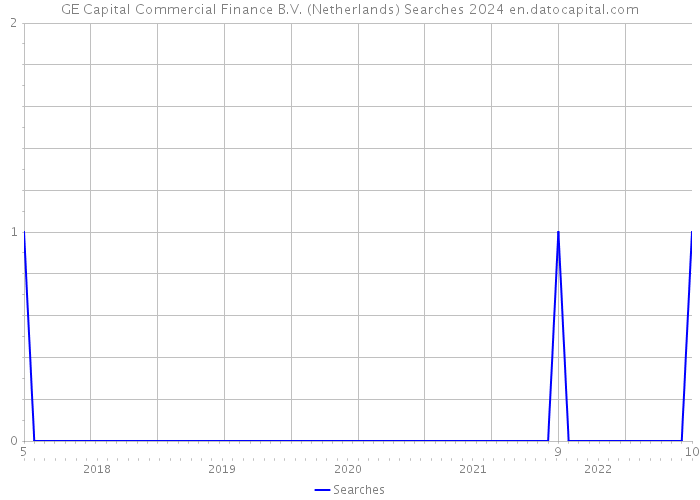 GE Capital Commercial Finance B.V. (Netherlands) Searches 2024 
