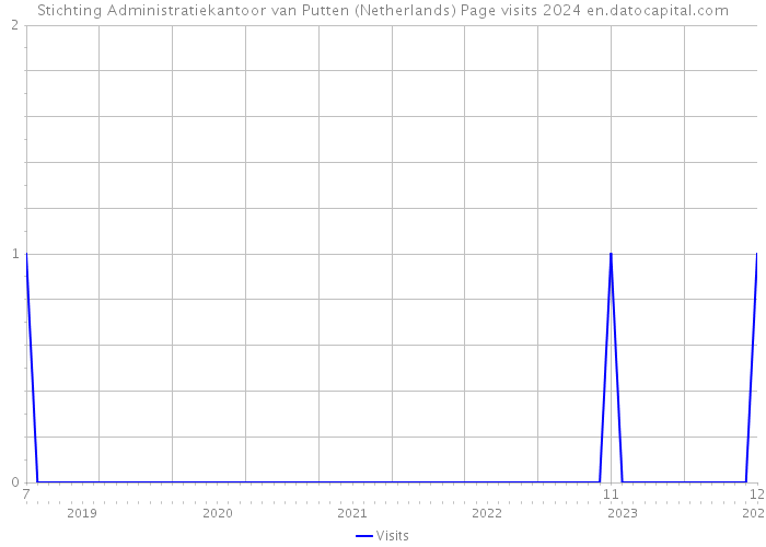 Stichting Administratiekantoor van Putten (Netherlands) Page visits 2024 