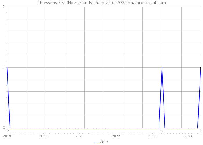 Thiessens B.V. (Netherlands) Page visits 2024 