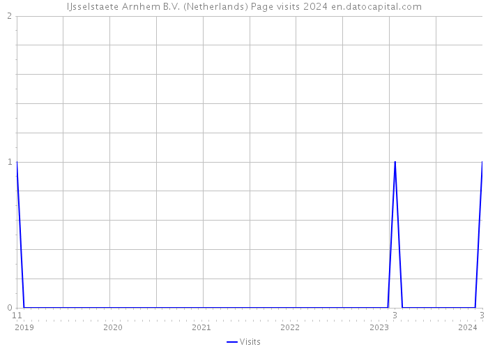 IJsselstaete Arnhem B.V. (Netherlands) Page visits 2024 