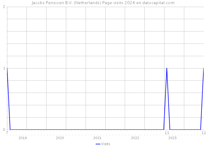 Jacobs Pensioen B.V. (Netherlands) Page visits 2024 