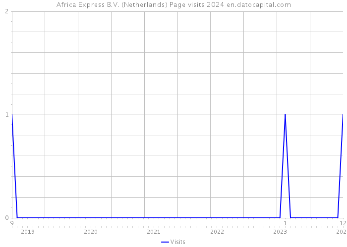 Africa Express B.V. (Netherlands) Page visits 2024 
