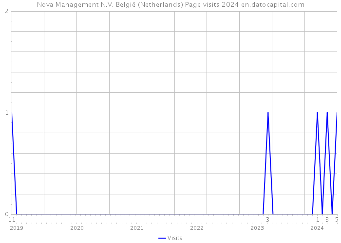 Nova Management N.V. België (Netherlands) Page visits 2024 