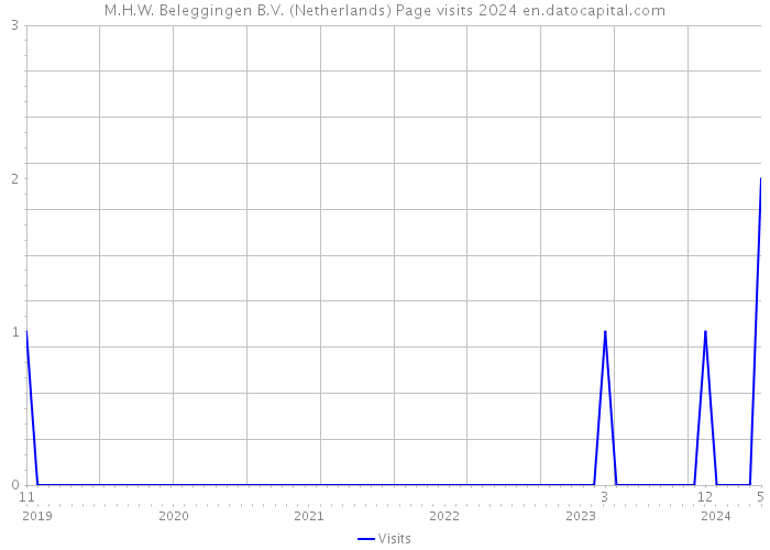 M.H.W. Beleggingen B.V. (Netherlands) Page visits 2024 