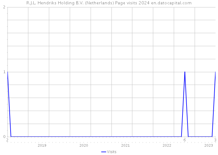 R.J.L. Hendriks Holding B.V. (Netherlands) Page visits 2024 