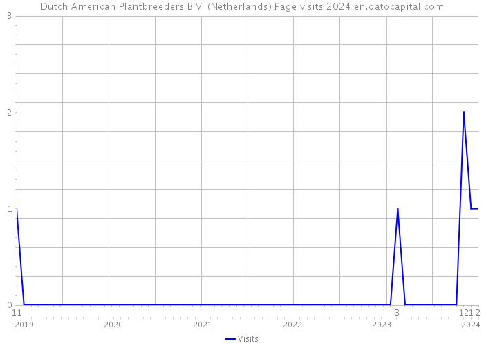 Dutch American Plantbreeders B.V. (Netherlands) Page visits 2024 