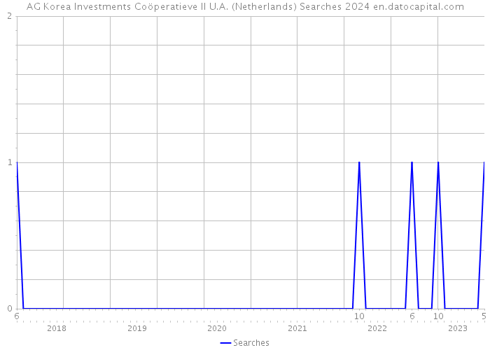 AG Korea Investments Coöperatieve II U.A. (Netherlands) Searches 2024 