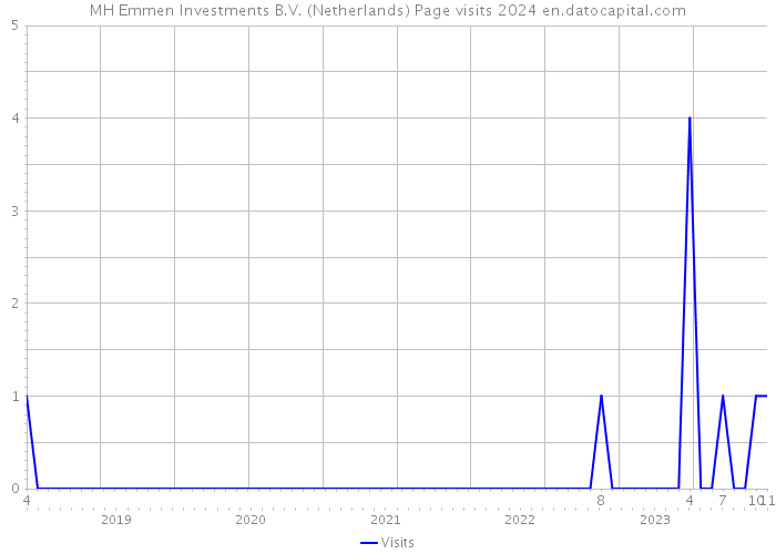 MH Emmen Investments B.V. (Netherlands) Page visits 2024 