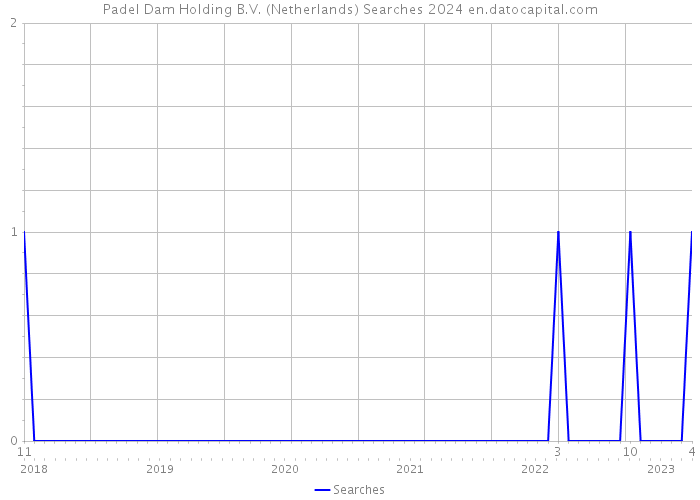 Padel Dam Holding B.V. (Netherlands) Searches 2024 