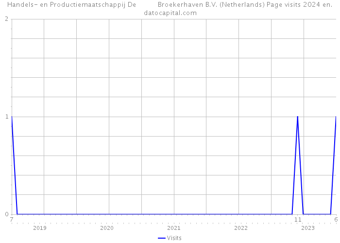 Handels- en Productiemaatschappij De Broekerhaven B.V. (Netherlands) Page visits 2024 