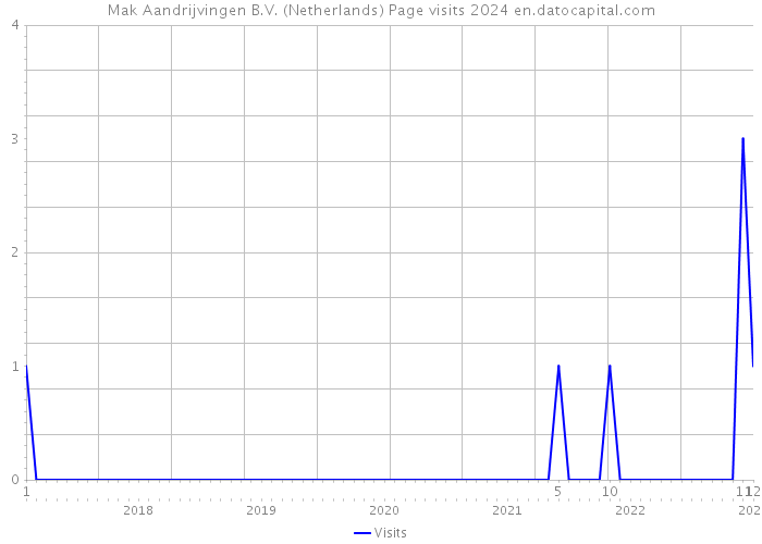 Mak Aandrijvingen B.V. (Netherlands) Page visits 2024 