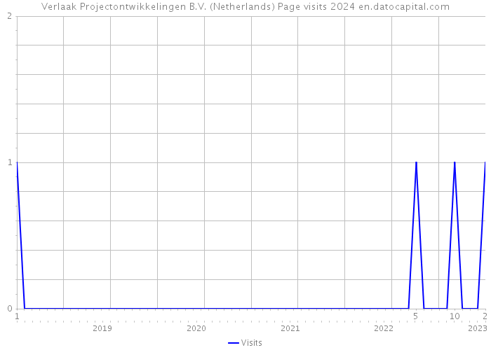 Verlaak Projectontwikkelingen B.V. (Netherlands) Page visits 2024 