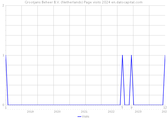 Grootjans Beheer B.V. (Netherlands) Page visits 2024 
