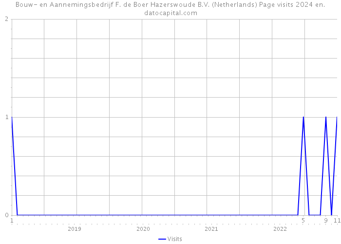 Bouw- en Aannemingsbedrijf F. de Boer Hazerswoude B.V. (Netherlands) Page visits 2024 