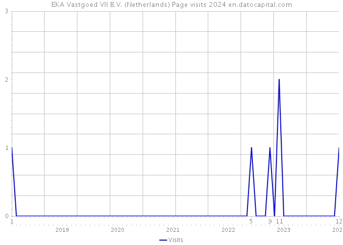 EKA Vastgoed VII B.V. (Netherlands) Page visits 2024 