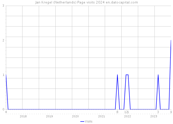 Jan Kregel (Netherlands) Page visits 2024 
