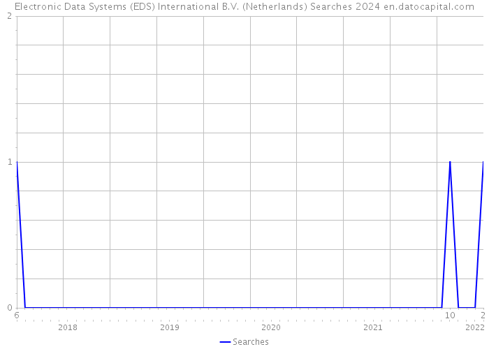 Electronic Data Systems (EDS) International B.V. (Netherlands) Searches 2024 