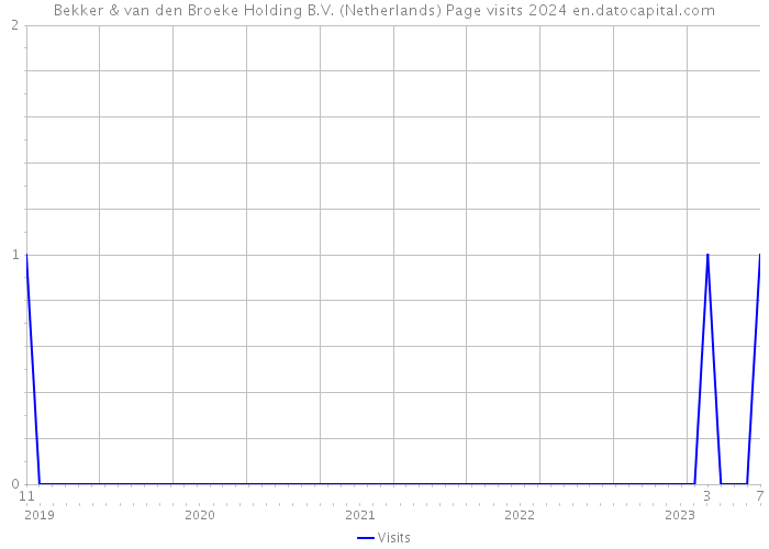 Bekker & van den Broeke Holding B.V. (Netherlands) Page visits 2024 