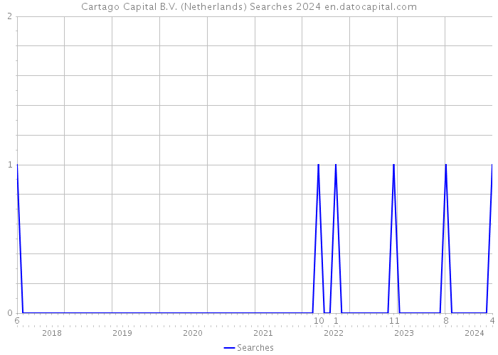 Cartago Capital B.V. (Netherlands) Searches 2024 