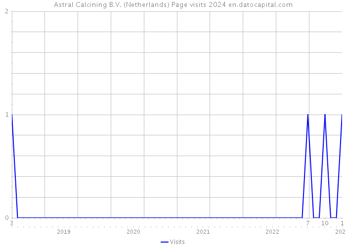 Astral Calcining B.V. (Netherlands) Page visits 2024 