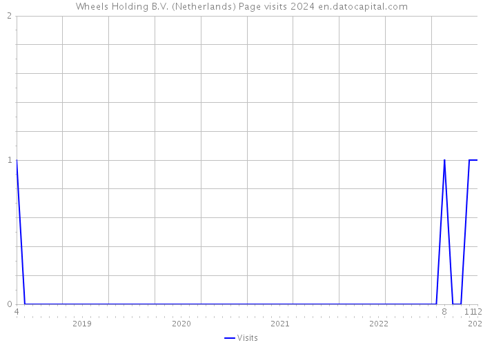 Wheels Holding B.V. (Netherlands) Page visits 2024 
