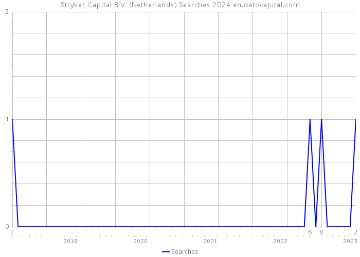 Stryker Capital B.V. (Netherlands) Searches 2024 