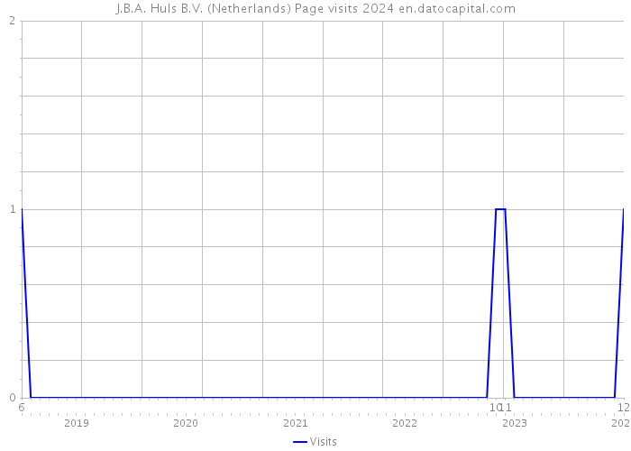 J.B.A. Huls B.V. (Netherlands) Page visits 2024 