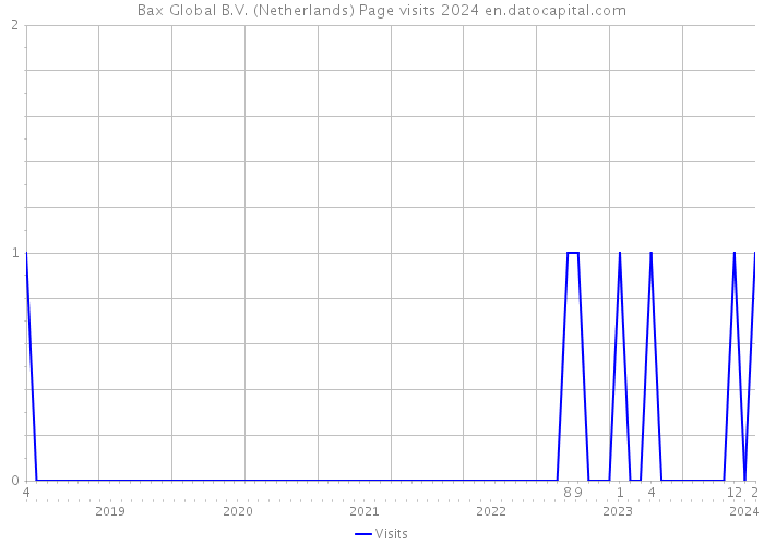 Bax Global B.V. (Netherlands) Page visits 2024 