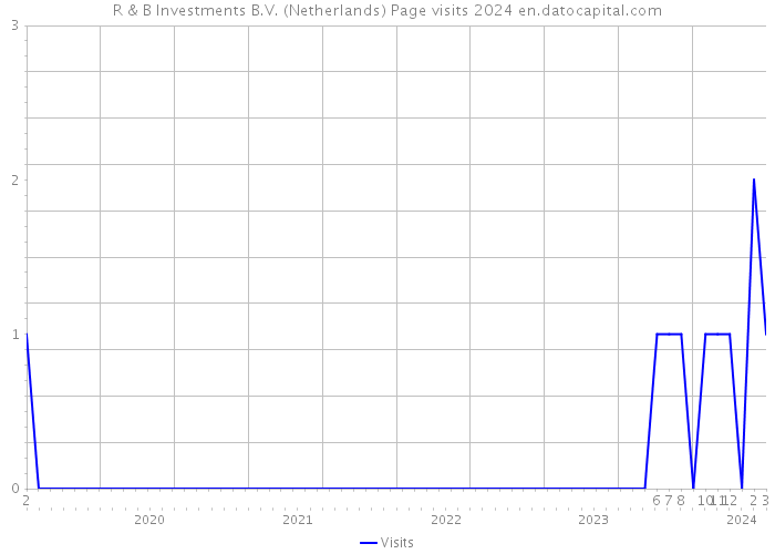 R & B Investments B.V. (Netherlands) Page visits 2024 