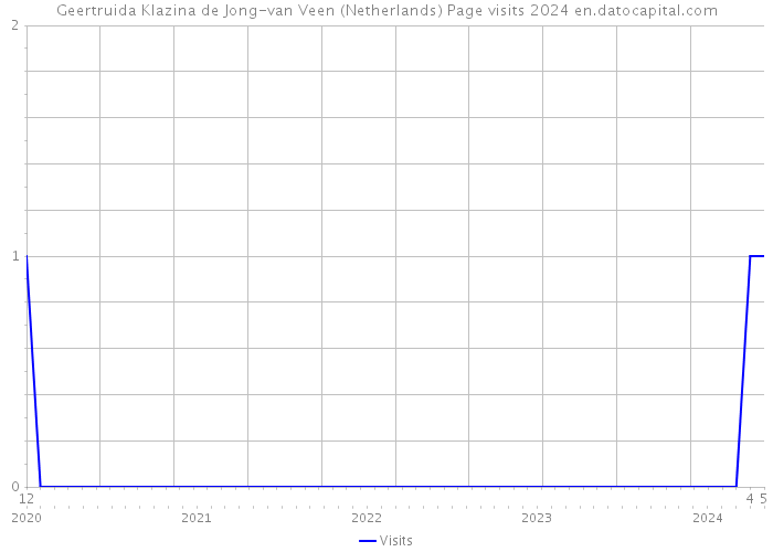 Geertruida Klazina de Jong-van Veen (Netherlands) Page visits 2024 