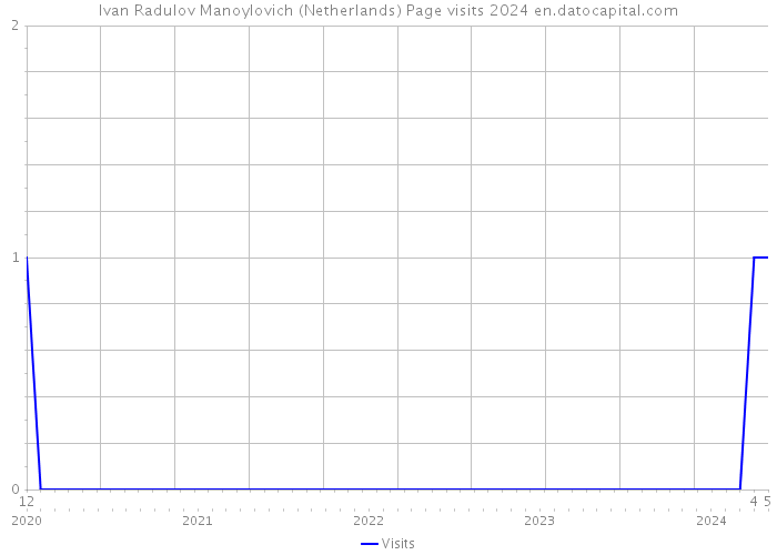 Ivan Radulov Manoylovich (Netherlands) Page visits 2024 