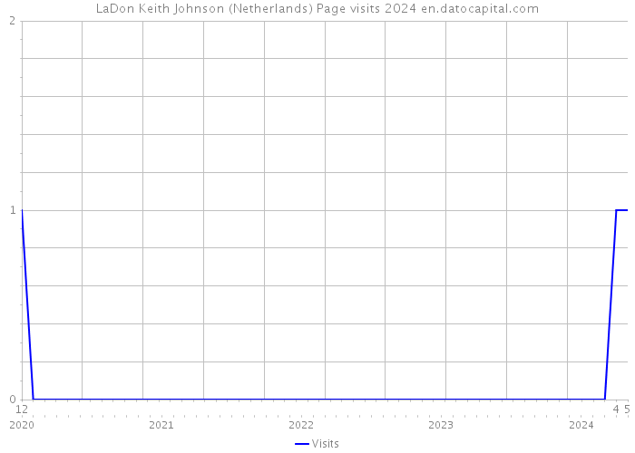 LaDon Keith Johnson (Netherlands) Page visits 2024 