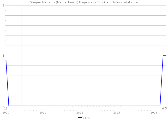 Shigeo Nagano (Netherlands) Page visits 2024 