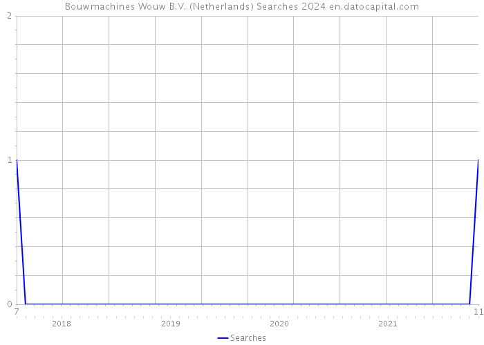 Bouwmachines Wouw B.V. (Netherlands) Searches 2024 