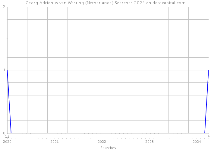 Georg Adrianus van Westing (Netherlands) Searches 2024 