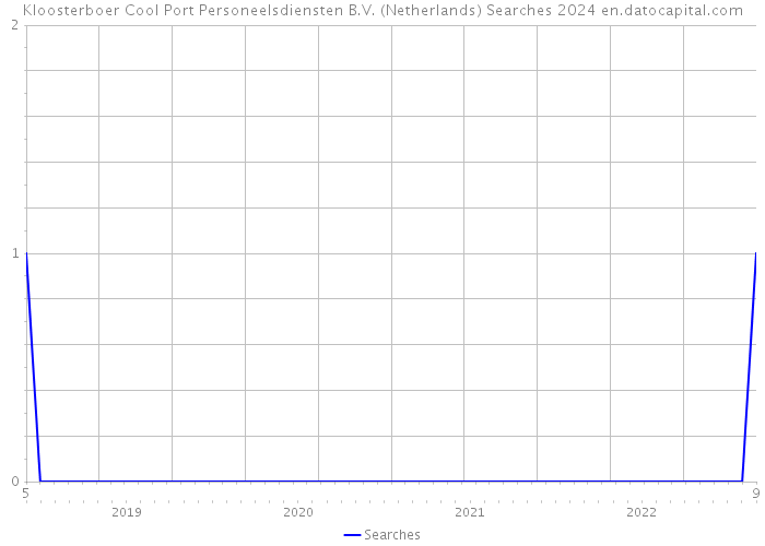 Kloosterboer Cool Port Personeelsdiensten B.V. (Netherlands) Searches 2024 