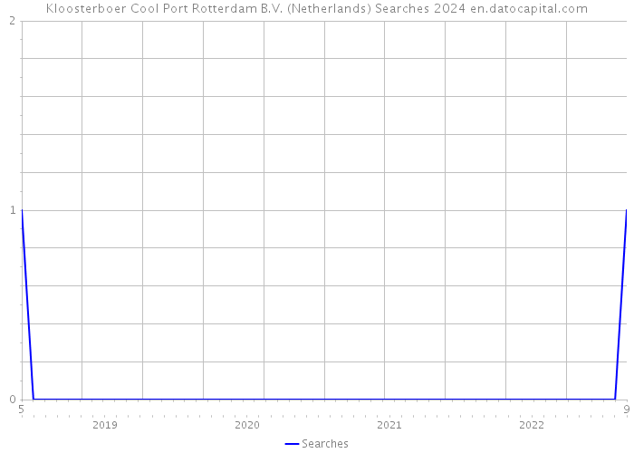Kloosterboer Cool Port Rotterdam B.V. (Netherlands) Searches 2024 