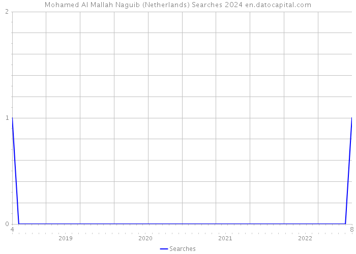 Mohamed Al Mallah Naguib (Netherlands) Searches 2024 
