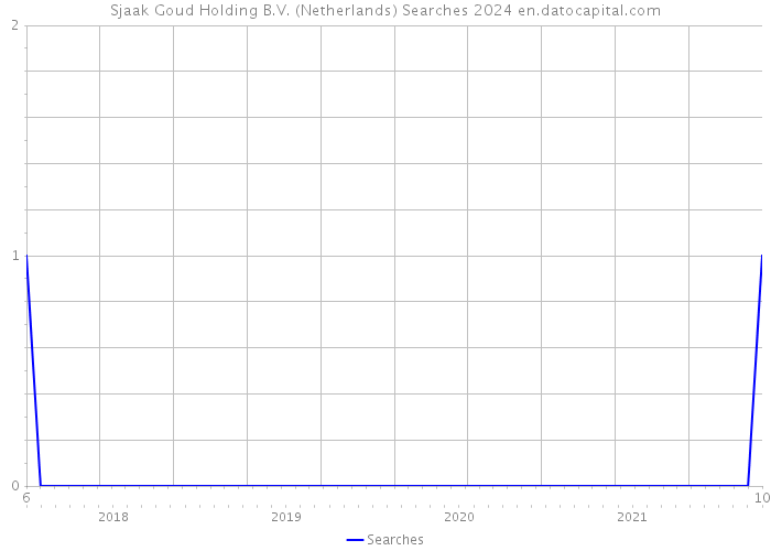 Sjaak Goud Holding B.V. (Netherlands) Searches 2024 