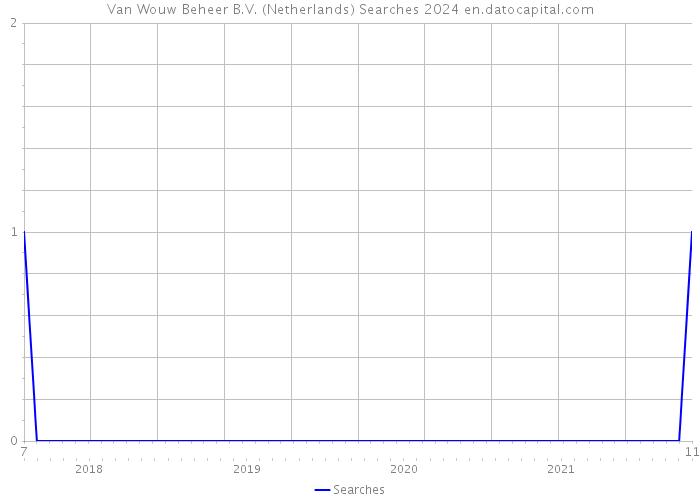 Van Wouw Beheer B.V. (Netherlands) Searches 2024 