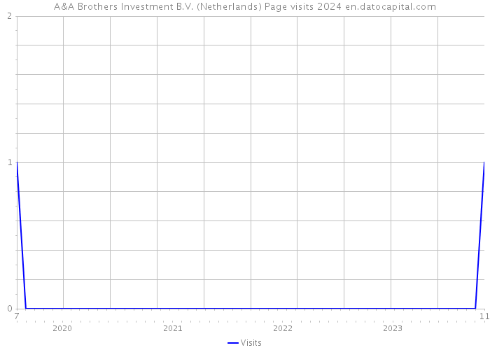 A&A Brothers Investment B.V. (Netherlands) Page visits 2024 